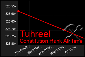 Total Graph of Tuhreel