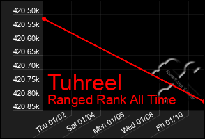 Total Graph of Tuhreel