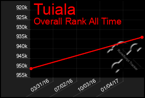 Total Graph of Tuiala