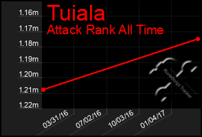 Total Graph of Tuiala