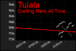 Total Graph of Tuiala