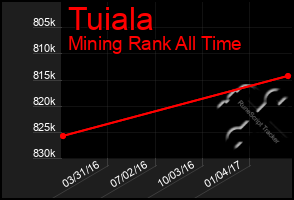 Total Graph of Tuiala