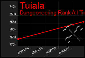 Total Graph of Tuiala