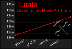 Total Graph of Tuiala