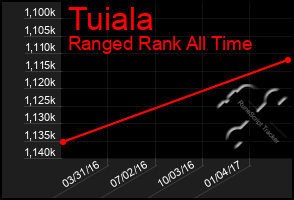 Total Graph of Tuiala