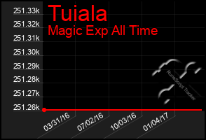 Total Graph of Tuiala