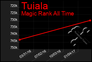 Total Graph of Tuiala