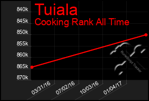 Total Graph of Tuiala