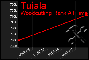 Total Graph of Tuiala