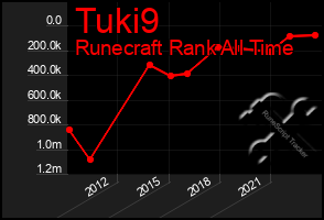 Total Graph of Tuki9