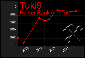 Total Graph of Tuki9