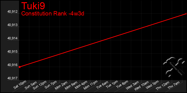 Last 31 Days Graph of Tuki9