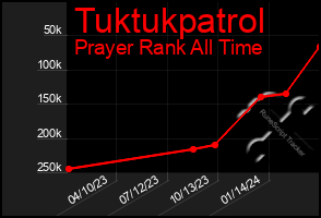 Total Graph of Tuktukpatrol