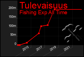 Total Graph of Tulevaisuus