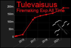Total Graph of Tulevaisuus
