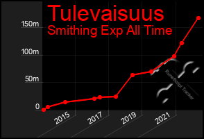 Total Graph of Tulevaisuus