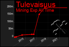 Total Graph of Tulevaisuus