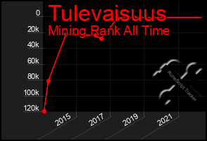 Total Graph of Tulevaisuus