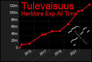 Total Graph of Tulevaisuus