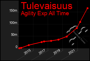 Total Graph of Tulevaisuus