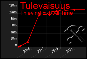 Total Graph of Tulevaisuus