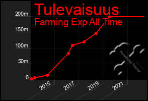 Total Graph of Tulevaisuus
