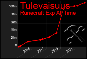 Total Graph of Tulevaisuus