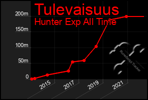 Total Graph of Tulevaisuus