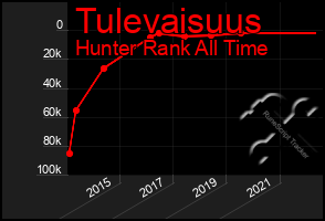 Total Graph of Tulevaisuus