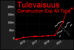 Total Graph of Tulevaisuus