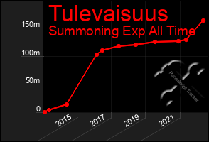 Total Graph of Tulevaisuus