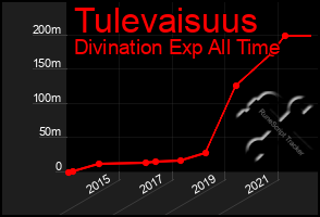 Total Graph of Tulevaisuus