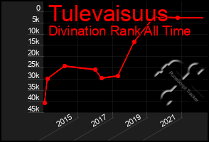 Total Graph of Tulevaisuus
