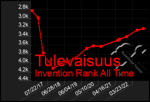 Total Graph of Tulevaisuus