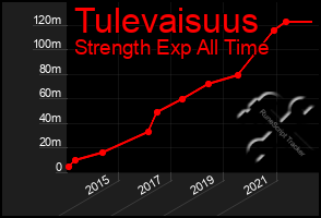 Total Graph of Tulevaisuus