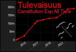 Total Graph of Tulevaisuus