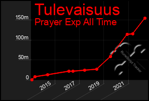 Total Graph of Tulevaisuus