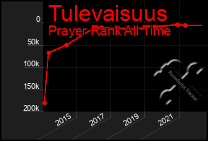 Total Graph of Tulevaisuus