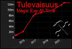 Total Graph of Tulevaisuus