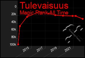 Total Graph of Tulevaisuus