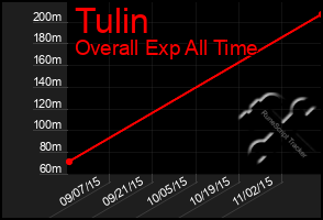 Total Graph of Tulin