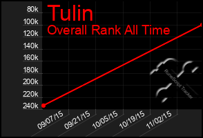 Total Graph of Tulin
