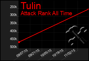 Total Graph of Tulin