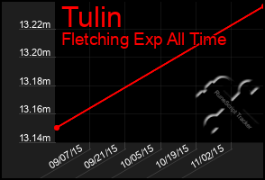 Total Graph of Tulin
