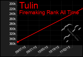 Total Graph of Tulin
