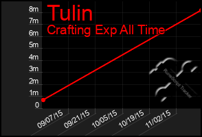 Total Graph of Tulin