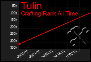 Total Graph of Tulin