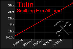 Total Graph of Tulin