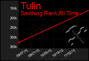 Total Graph of Tulin