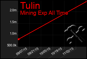 Total Graph of Tulin